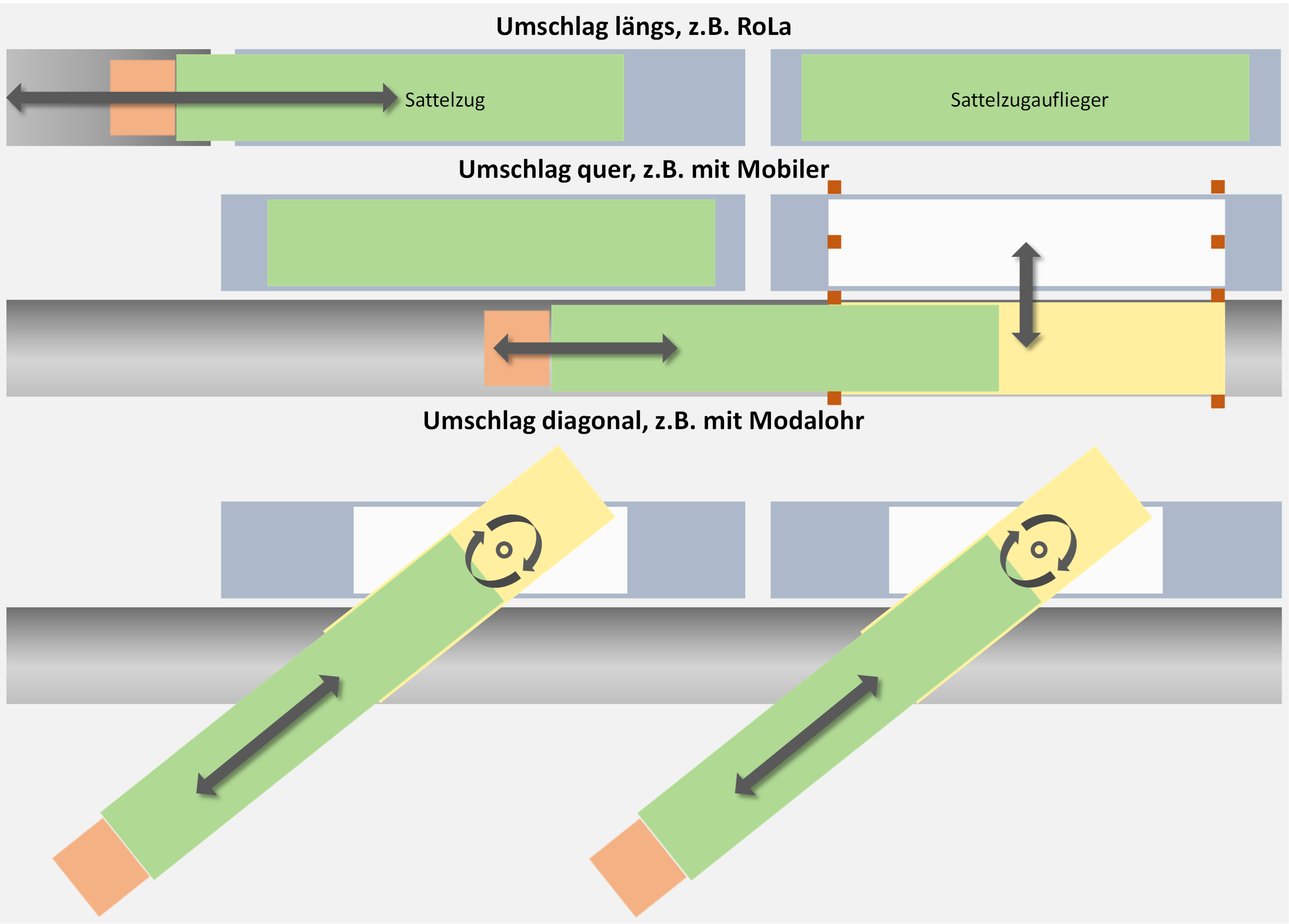 Horizontale Umschlagtechnologien und Konzepte_306487.png